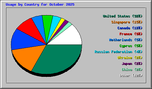 Usage by Country for October 2025