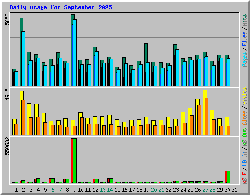 Daily usage for September 2025