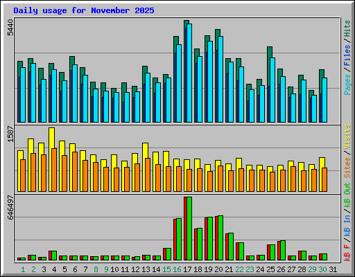 Daily usage for November 2025