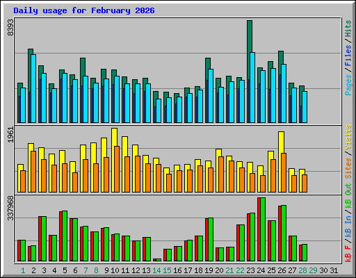Daily usage for February 2026