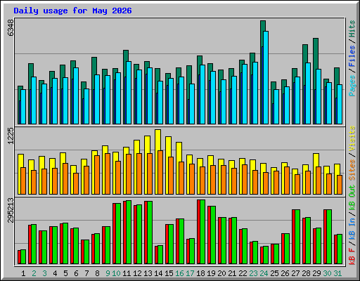 Daily usage for May 2026